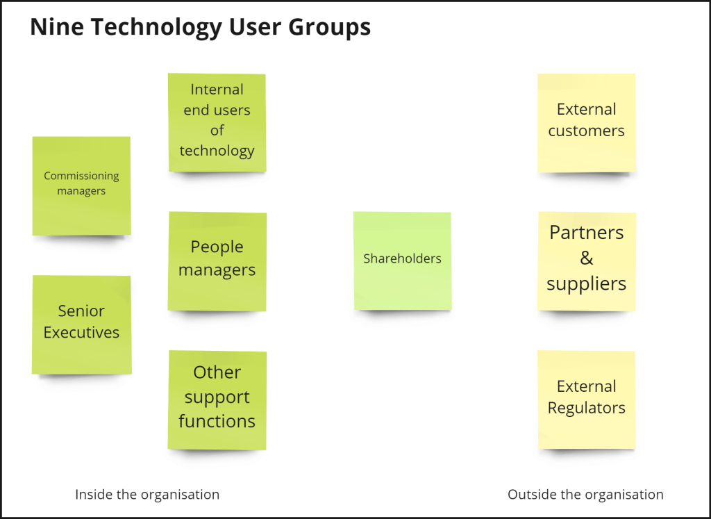 Boxes showing the 9 technology user groups, five that are internal (Commissioning Managers, Senior Executives, Internal end users of technology, People managers, Other support functions), three that are external (External customers, Partners & suppliers, External regulators) and one in the middle (Shareholders).